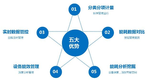 能源管理系統的5大優勢