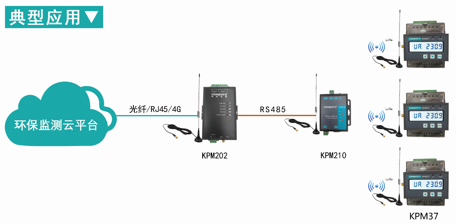 環保用電監管系統