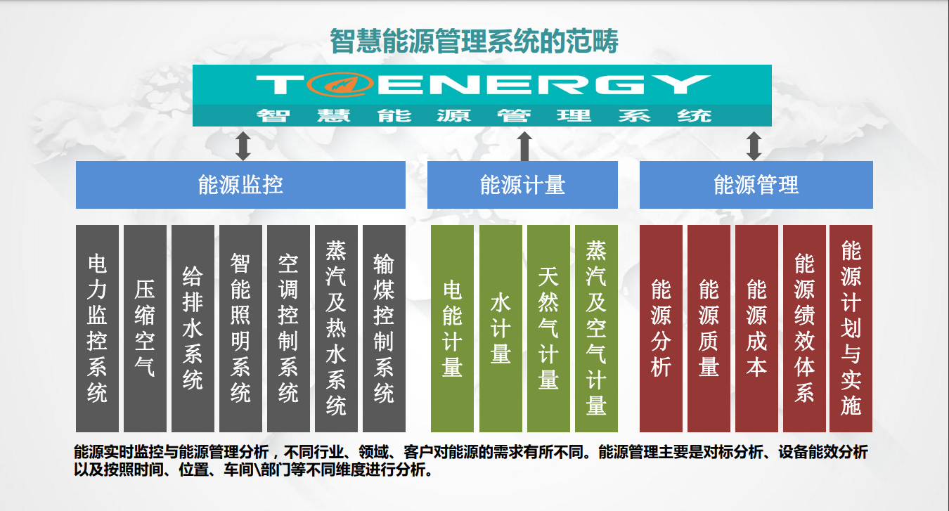 企業能耗管理系統平臺